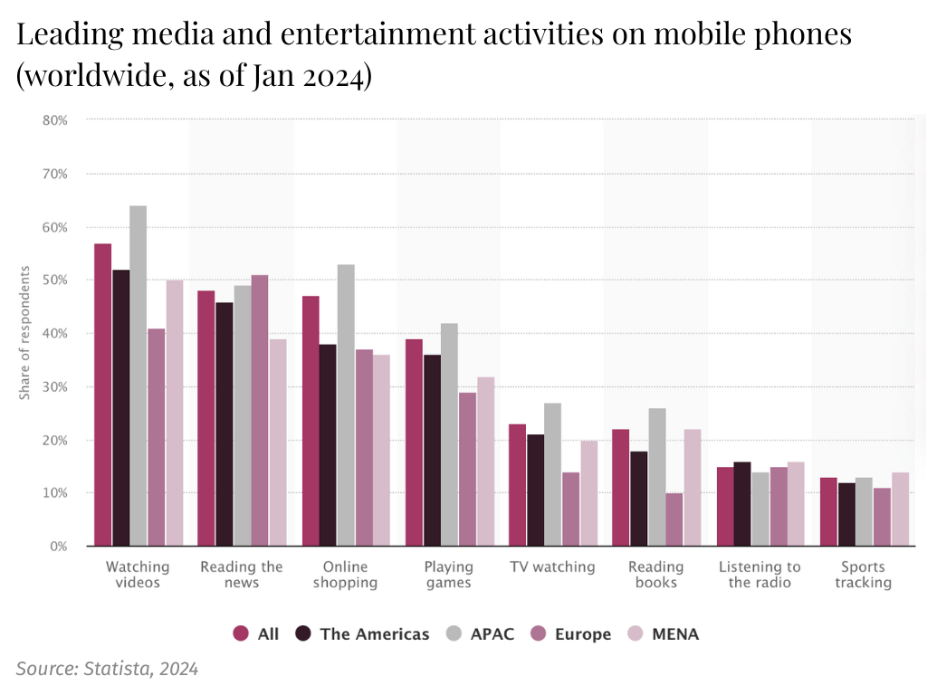 Leading media and entertainment activities on mobile phones (worldwide, as of Jan 2024)
